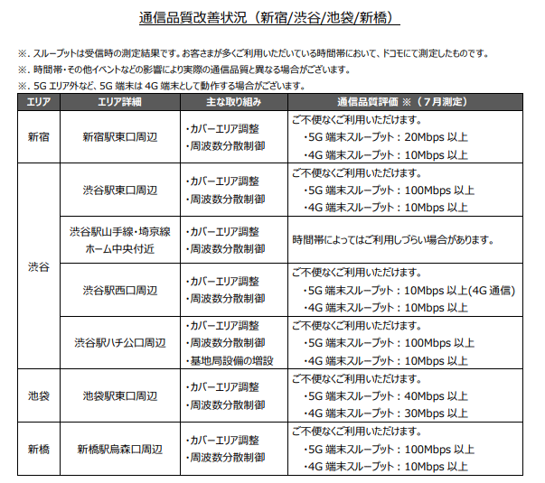 都内4エリア(新宿・渋谷・池袋・新橋)通信品質改善状況と今後の取り組みについて