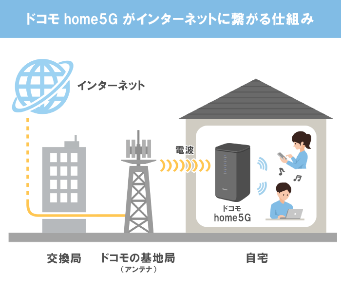 ドコモホームルーターhome5Gがインターネットにつながる仕組みの図解