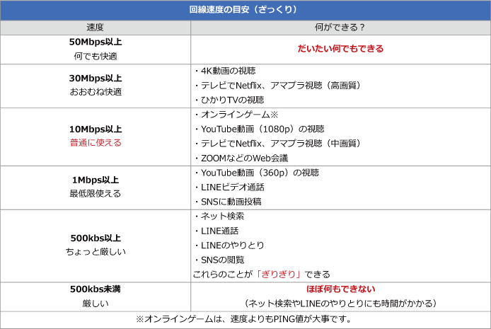 回線速度の目安