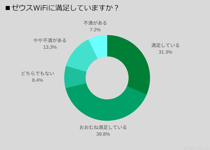 ゼウスWiFiのアンケート結果