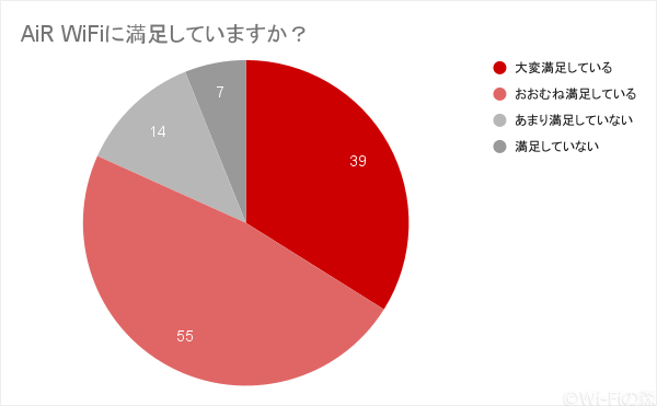 AiR WiFiの満足度調査結果2021年11月実施分