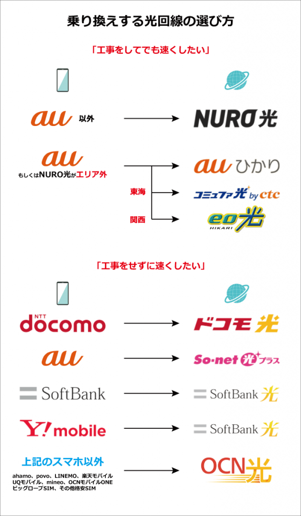 乗り換えに最適なインターネット回線