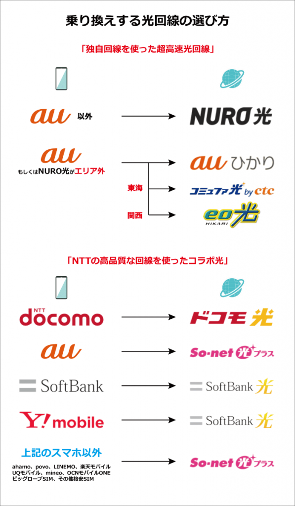 ソフトバンクエアーから乗り換えるのに最適な光回線の選び方