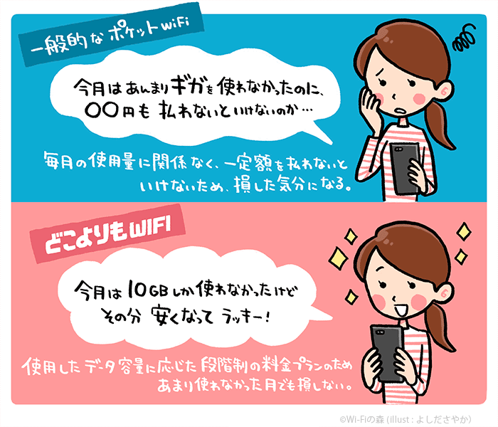 どこよりもWiFiは段階制料金プランなので使わなかった月でも無駄にならない