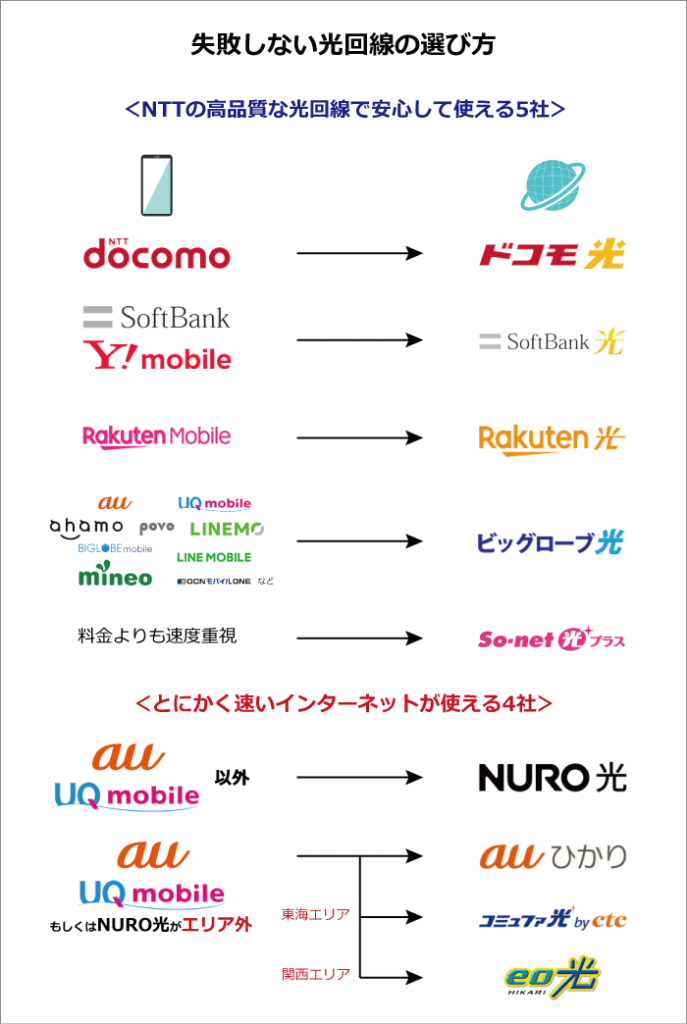最適なインターネット回線