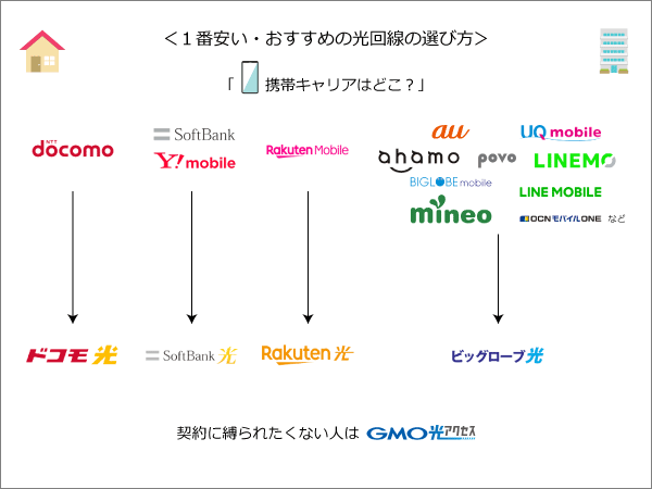 1番安い光回線の選び方