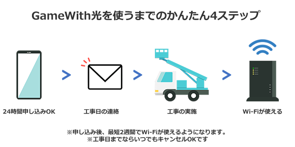 GameWith光の申し込みから開通までの流れ