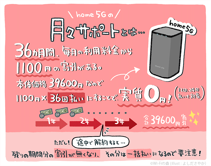 home5Gの月々サポートとは?