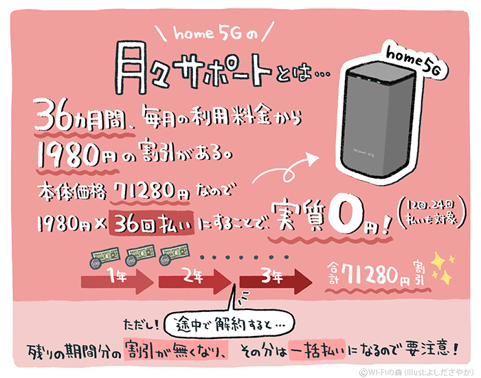 home5Gの月々サポートとは?