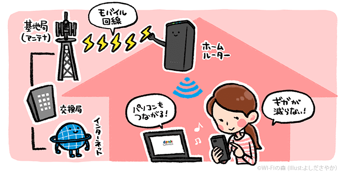 置くだけWiFi(ホームルーター)の仕組み