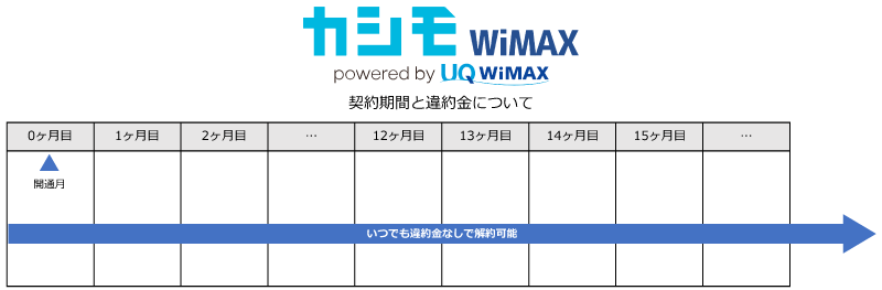 カシモWiMAXの契約期間と違約金について