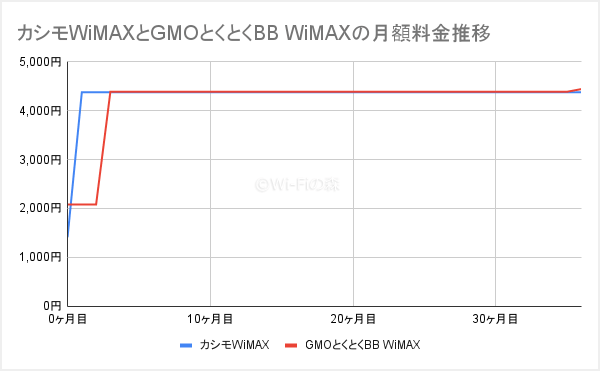 カシモWiMAXとGMOとくとくBB WiMAXの月額料金推移比較グラフ