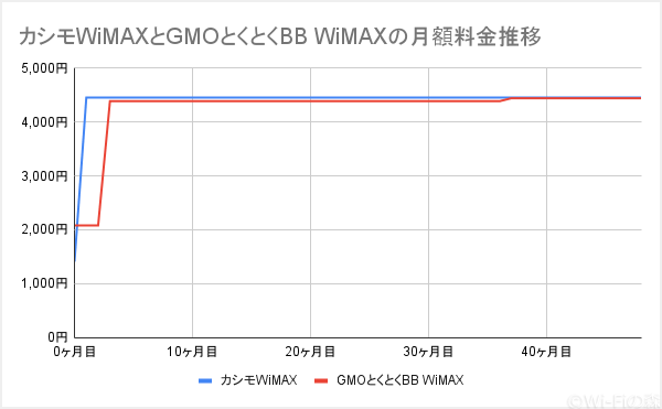 カシモWiMAXとGMOとくとくBB WiMAXの月額料金の比較グラフ