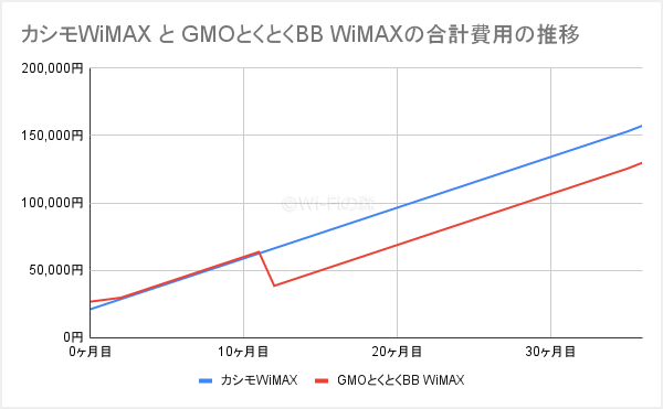 カシモWiMAX と GMOとくとくBB WiMAXの合計費用の推移比較グラフ