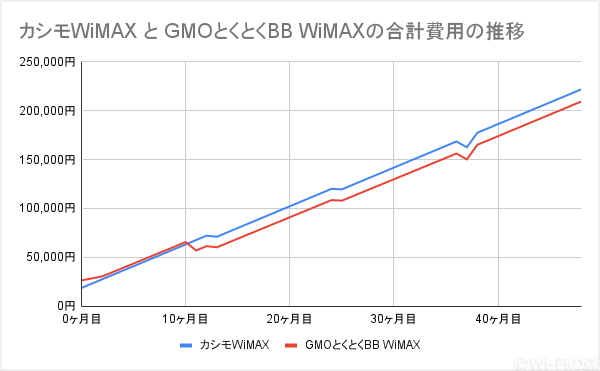 カシモWiMAXとGMOとくとくBB WiMAXの合計費用の比較グラフ