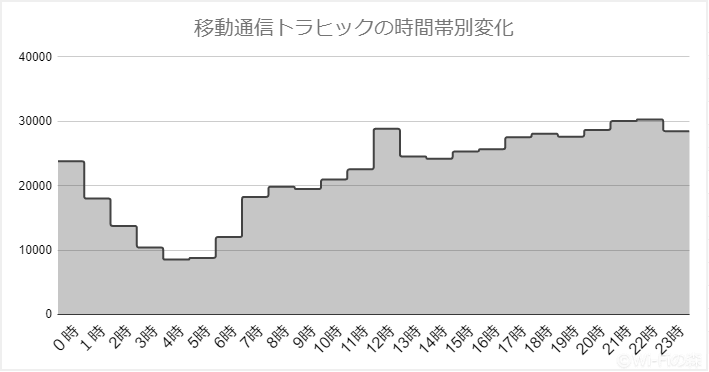 移動通信トラフィックの時間帯別変化