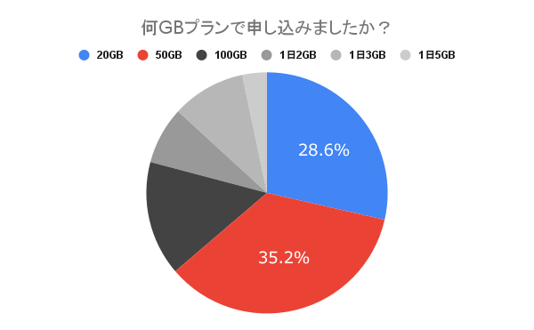 モンスターモバイルは何GBプランで申し込みましたか?
