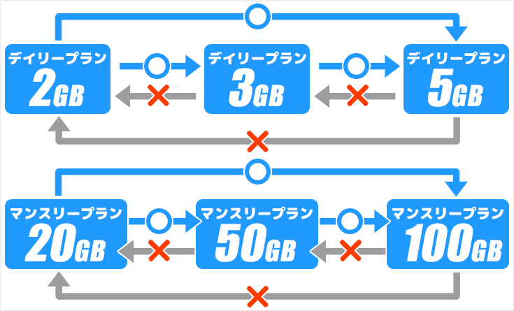MONSTER MOBILE(モンスターモバイル)のプラン変更ルール