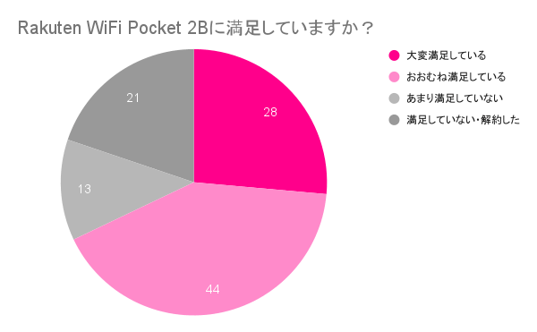楽天モバイルRakuten WiFi Pocket 2Bの満足度調査アンケート