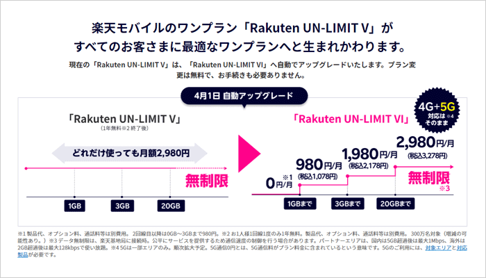 楽天モバイルの料金プラン