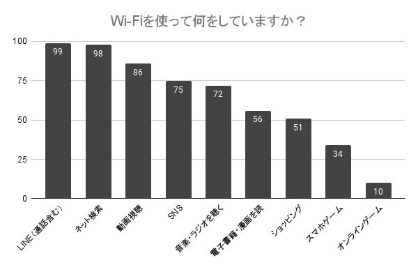 【アンケート結果】Wi-Fiを使って何をしていますか?