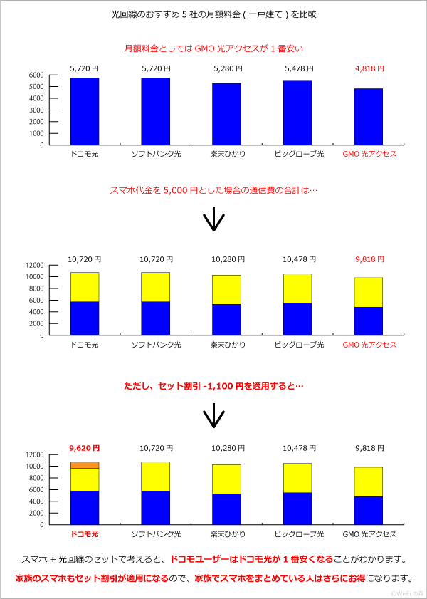 光回線のセット割引の比較グラフ
