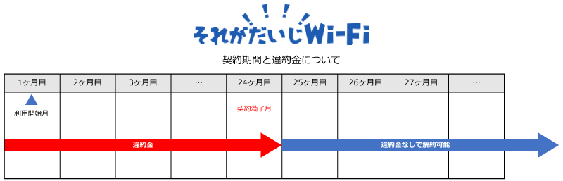 それがだいじWi-Fiの契約期間と違約金