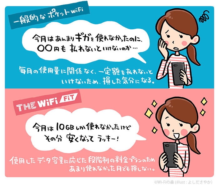 THE WiFi FiTプランなら使わなかった月でも損しない