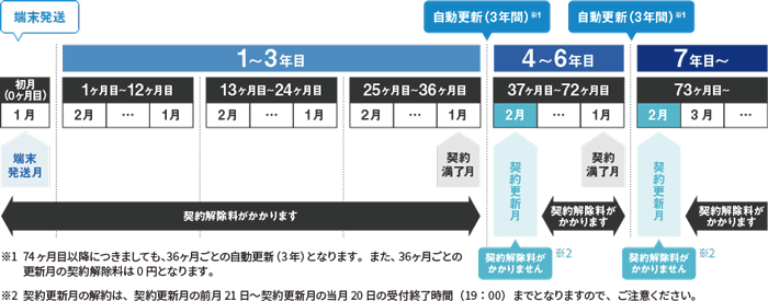 Vision WiMAXの契約期間と違約金