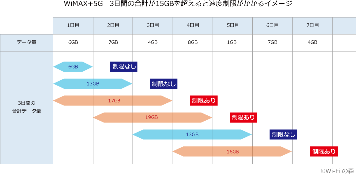 WiMAX+5Gの速度制限