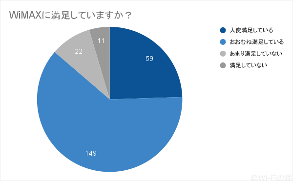 WiMAXの満足度調査2021年11月