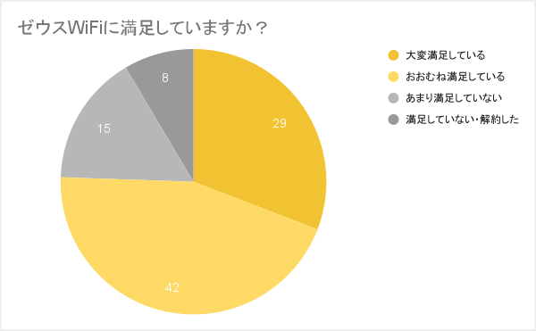 ゼウスWiFiの満足度調査結果2021年10月実施分