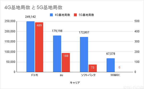 キャリア毎の基地局の数を比較したグラフ