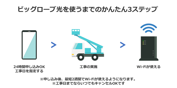 ビッグローブ光の申し込みから開通までの流れ