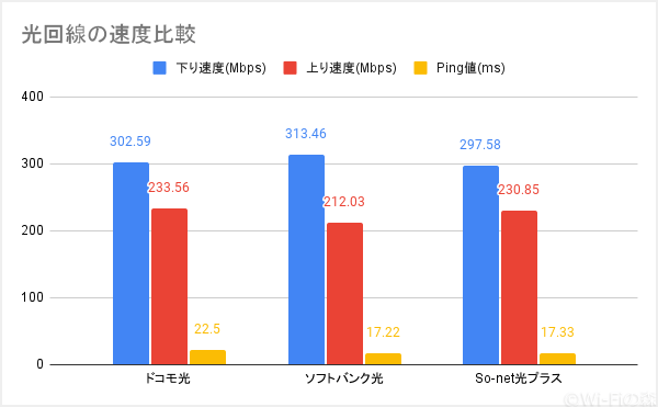 ドコモ光、ソフトバンク光、So-net光プラスの平均速度を比較したグラフ