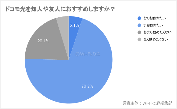 ドコモ光のおすすめ度に関するアンケート調査結果