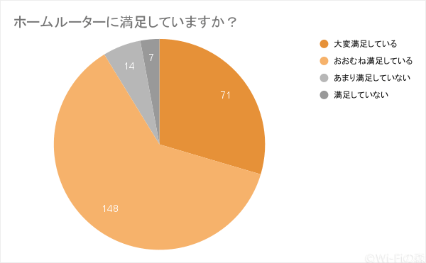 ホームルーターの満足度調査2021年11月