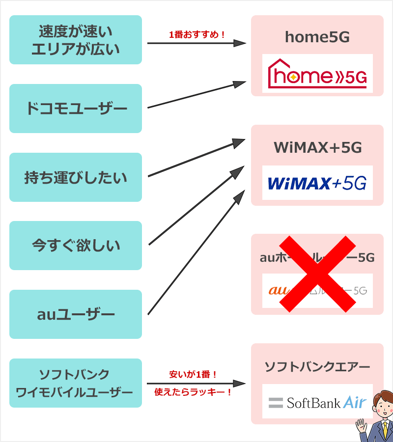 置くだけWiFiの正しい選び方