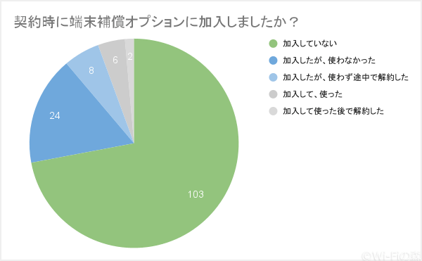 端末補償に加入したかどうかのアンケート結果