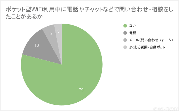 ポケットWiFi利用中に電話やチャットなどで問い合わせ・相談をしたことがあるか