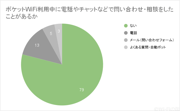 ポケットWiFi利用中に電話やチャットなどで問い合わせ・相談をしたことがあるか