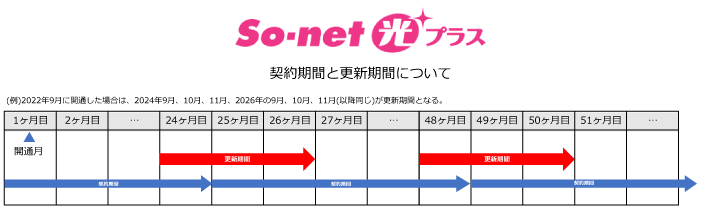 So-net光プラスの契約期間と違約金について