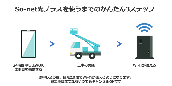 So-net光プラスの申し込みから開通までの流れ