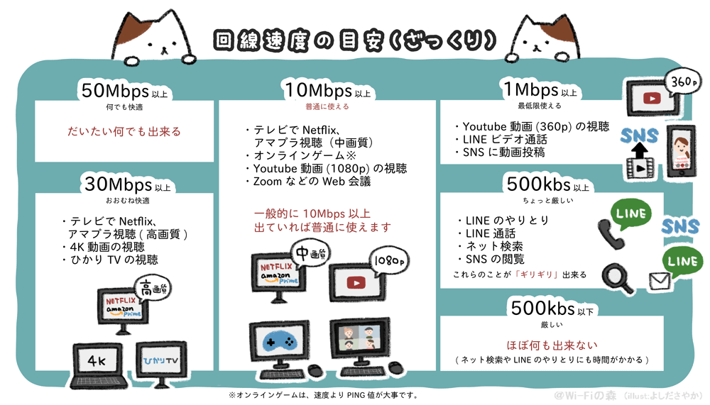 インターネット回線の速度の目安