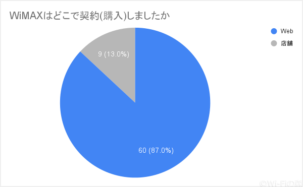 WiMAXの契約(購入)場所に関するアンケート結果