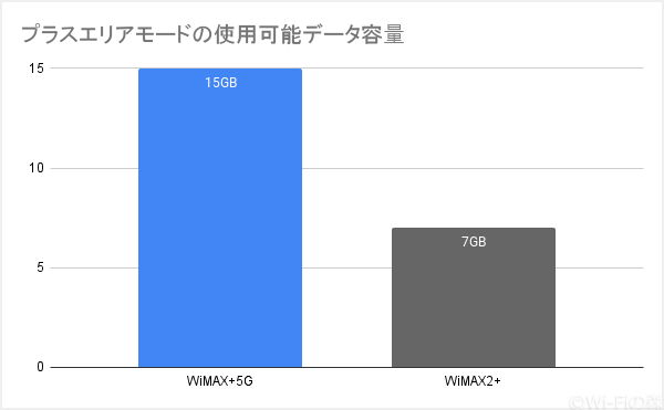 WiMAX2+とWiMAX+5Gのプラスエリアモードで使用可能なデータ容量を比較したグラフ