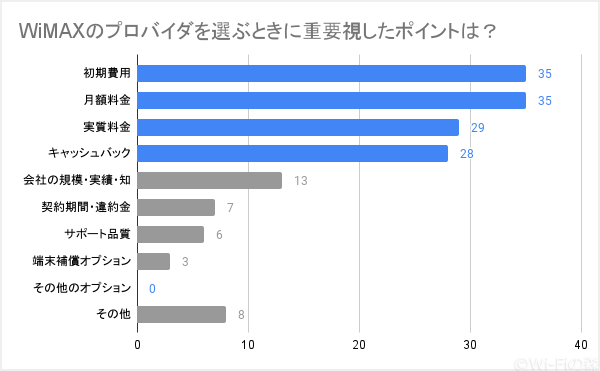 WiMAXのプロバイダを選ぶ際に重要視したポイントは?