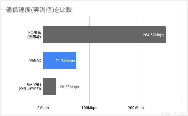 WiMAXと光回線とクラウドWiFiの実測値による速度比較グラフ