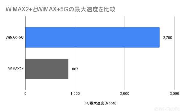 WiMAX2+とWiMAX+5Gの速度を比較