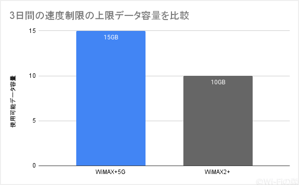 WiMAXの速度制限のデータ容量の上限を比較